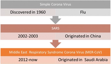 The history and epidemiology of Middle East respiratory syndrome corona virus.