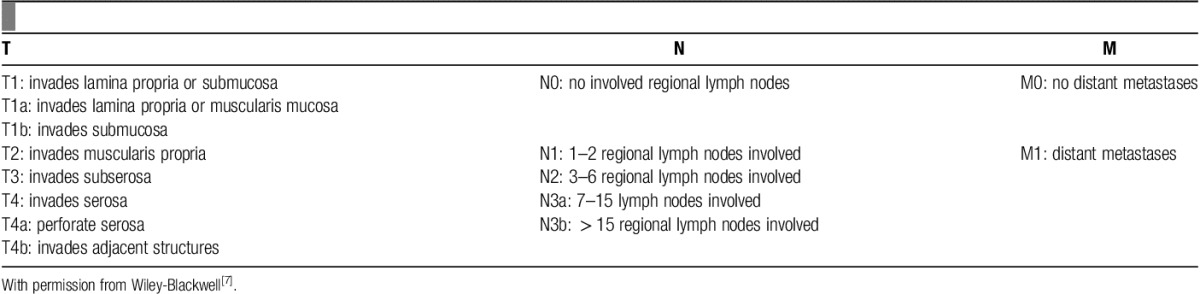 The principles of the surgical management of gastric cancer.