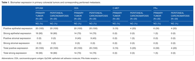 In Search for Optimal Targets for Intraoperative Fluorescence Imaging of Peritoneal Metastasis From Colorectal Cancer.