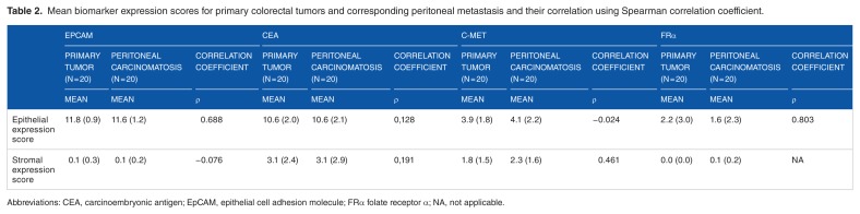 In Search for Optimal Targets for Intraoperative Fluorescence Imaging of Peritoneal Metastasis From Colorectal Cancer.