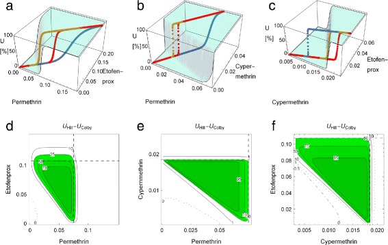 Theory of synergistic effects: Hill-type response surfaces as 'null-interaction' models for mixtures.