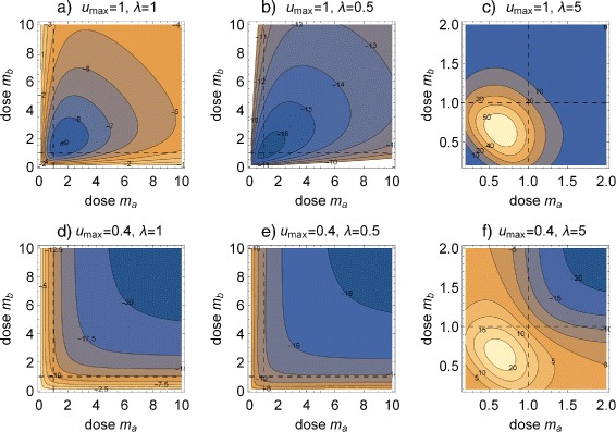 Theory of synergistic effects: Hill-type response surfaces as 'null-interaction' models for mixtures.