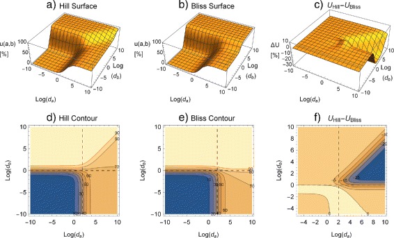 Theory of synergistic effects: Hill-type response surfaces as 'null-interaction' models for mixtures.