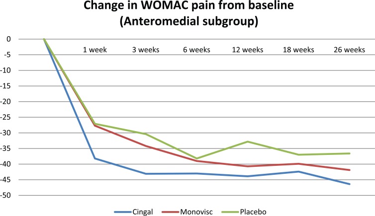 Comparison of the 3 Different Injection Techniques Used in a Randomized Controlled Study Evaluating a Cross-Linked Sodium Hyaluronate Combined With Triamcinolone Hexacetonide (Cingal) for Osteoarthritis of the Knee: A Subgroup Analysis.