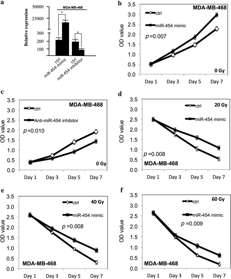 MicroRNA-454 may function as an oncogene via targeting AKT in triple negative breast cancer.