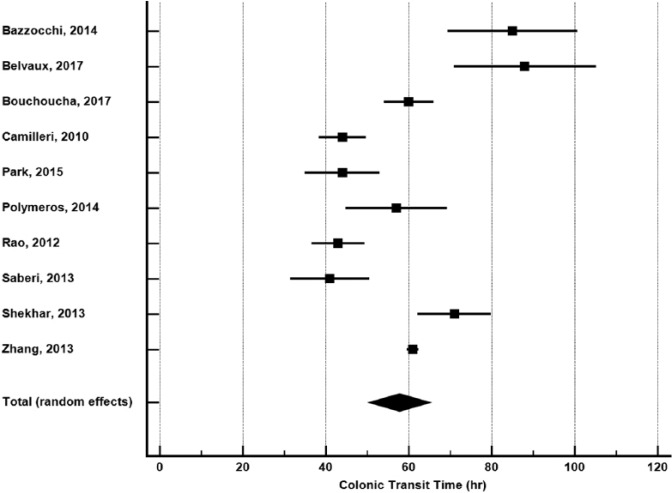 Normative Values for Colonic Transit Time and Patient Assessment of Constipation in Adults With Functional Constipation: Systematic Review With Meta-Analysis.