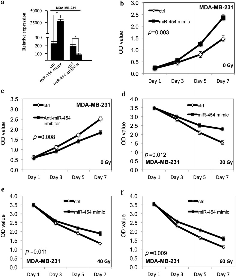 MicroRNA-454 may function as an oncogene via targeting AKT in triple negative breast cancer.