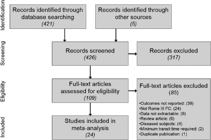 Normative Values for Colonic Transit Time and Patient Assessment of Constipation in Adults With Functional Constipation: Systematic Review With Meta-Analysis.