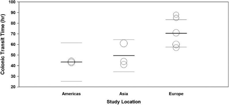 Normative Values for Colonic Transit Time and Patient Assessment of Constipation in Adults With Functional Constipation: Systematic Review With Meta-Analysis.