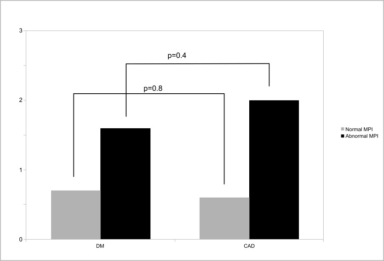 Prognostic Assessment of Diabetics Using Myocardial Perfusion Imaging: Diabetes Mellitus is Still a Coronary Artery Disease Equivalent.