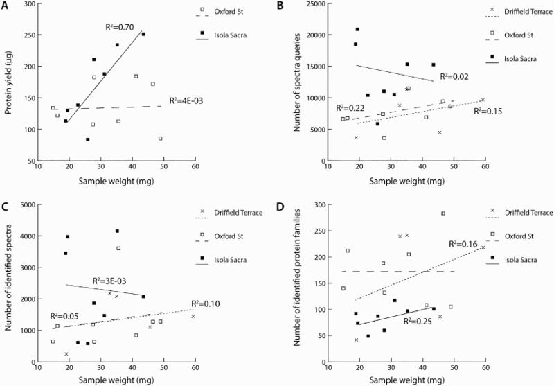 Preservation of the metaproteome: variability of protein preservation in ancient dental calculus.