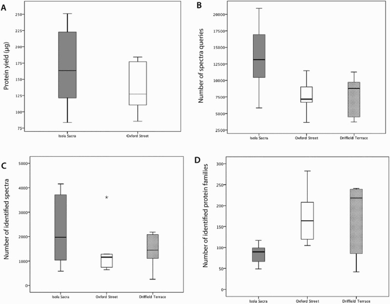 Preservation of the metaproteome: variability of protein preservation in ancient dental calculus.