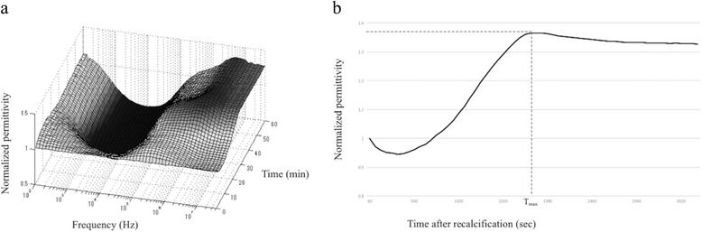 The use of dielectric blood coagulometry in the evaluation of coagulability in patients with peripheral arterial disease.