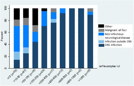 Cerebrospinal fluid pleocytosis level as a diagnostic predictor? A cross-sectional study.