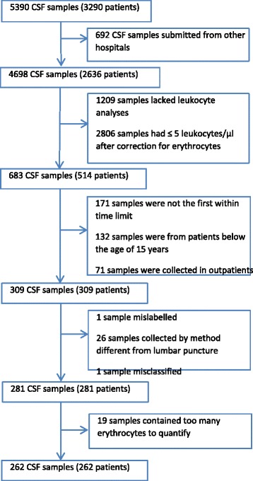 Cerebrospinal fluid pleocytosis level as a diagnostic predictor? A cross-sectional study.