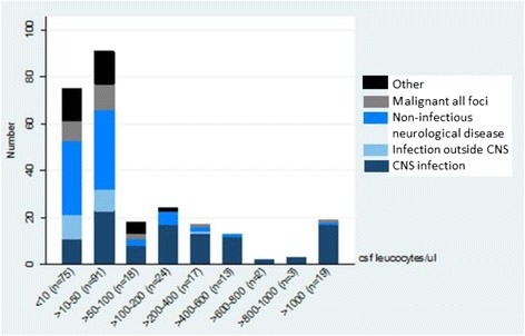 Cerebrospinal fluid pleocytosis level as a diagnostic predictor? A cross-sectional study.