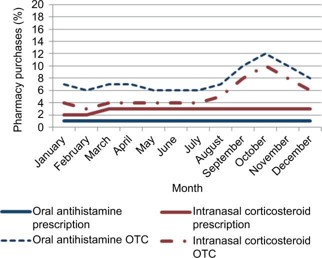 Seasonal patterns of oral antihistamine and intranasal corticosteroid purchases from Australian community pharmacies: a retrospective observational study.