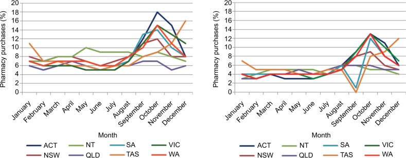 Seasonal patterns of oral antihistamine and intranasal corticosteroid purchases from Australian community pharmacies: a retrospective observational study.