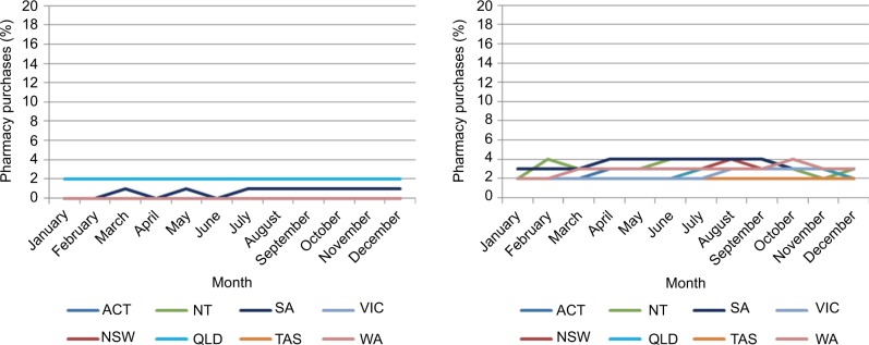 Seasonal patterns of oral antihistamine and intranasal corticosteroid purchases from Australian community pharmacies: a retrospective observational study.