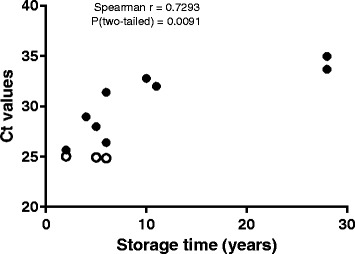 Traceability and distribution of <i>Neisseria meningitidis</i> DNA in archived post mortem tissue samples from patients with systemic meningococcal disease.