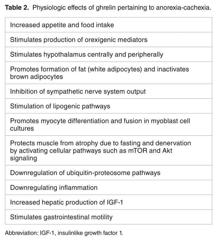 Oncology Update: Anamorelin.