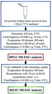 A cross-platform metabolomics workflow for volume-restricted tissue samples: application to an animal model for polycystic kidney disease†