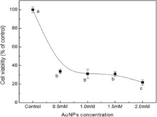 Rapid synthesis of gold nanoparticles using silk fibroin: characterization, antibacterial activity, and anticancer properties