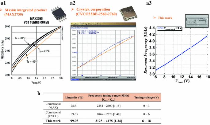 Linear frequency tuning in an LC-resonant system using a C–V response controllable MEMS varactor