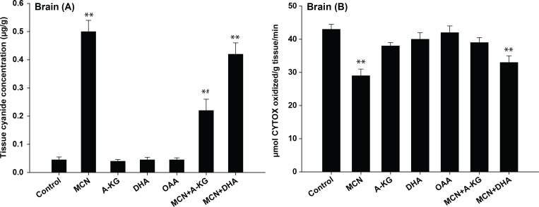 Protective efficacy of various carbonyl compounds and their metabolites, and nutrients against acute toxicity of some cyanogens in rats: biochemical and physiological studies.