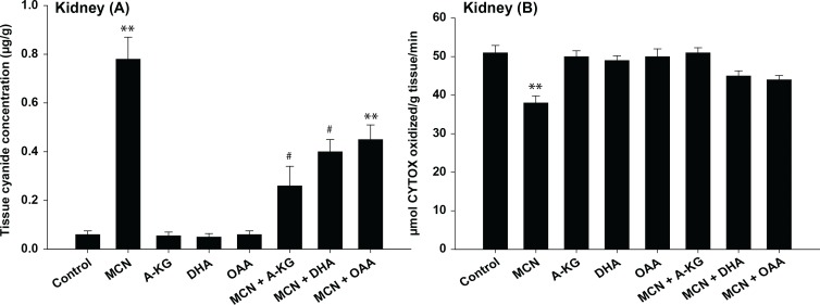 Protective efficacy of various carbonyl compounds and their metabolites, and nutrients against acute toxicity of some cyanogens in rats: biochemical and physiological studies.