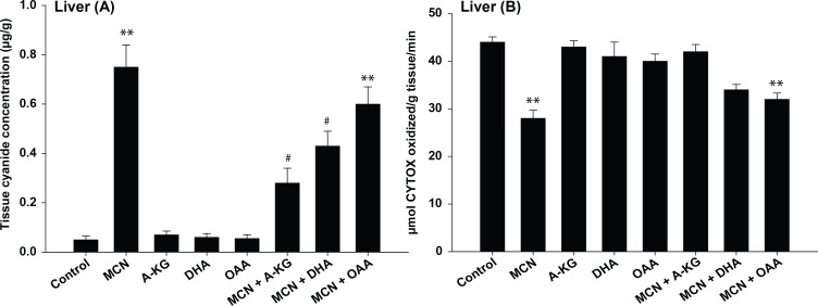 Protective efficacy of various carbonyl compounds and their metabolites, and nutrients against acute toxicity of some cyanogens in rats: biochemical and physiological studies.