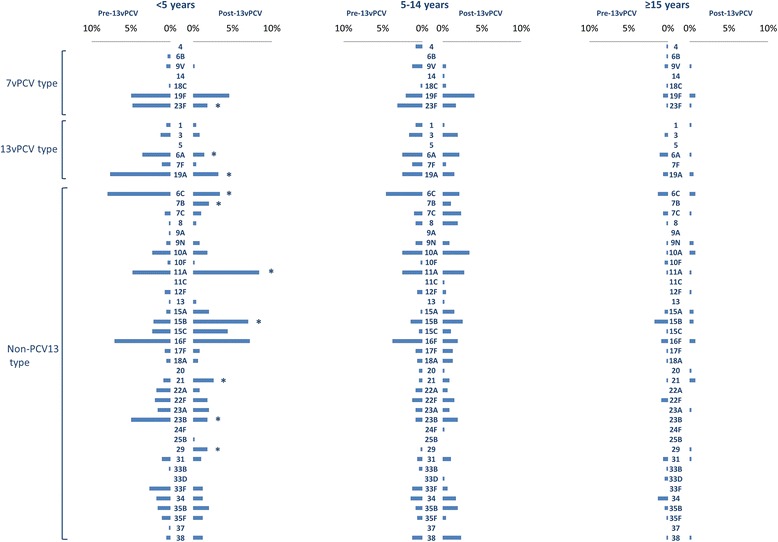 Predictors of pneumococcal carriage and the effect of the 13-valent pneumococcal conjugate vaccination in the Western Australian Aboriginal population.