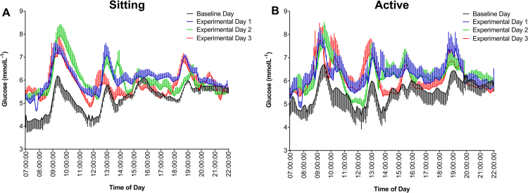 The impact of breaking up prolonged sitting on glucose metabolism and cognitive function when sleep is restricted