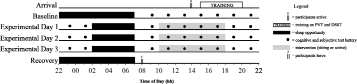 The impact of breaking up prolonged sitting on glucose metabolism and cognitive function when sleep is restricted