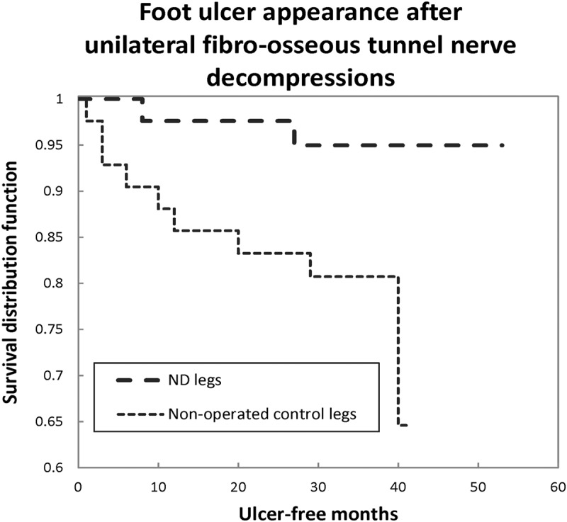 Nerve decompression and neuropathy complications in diabetes: Are attitudes discordant with evidence?