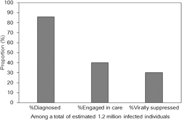 Test-and-treat approach to HIV/AIDS: a primer for mathematical modeling.