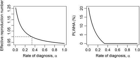 Test-and-treat approach to HIV/AIDS: a primer for mathematical modeling.