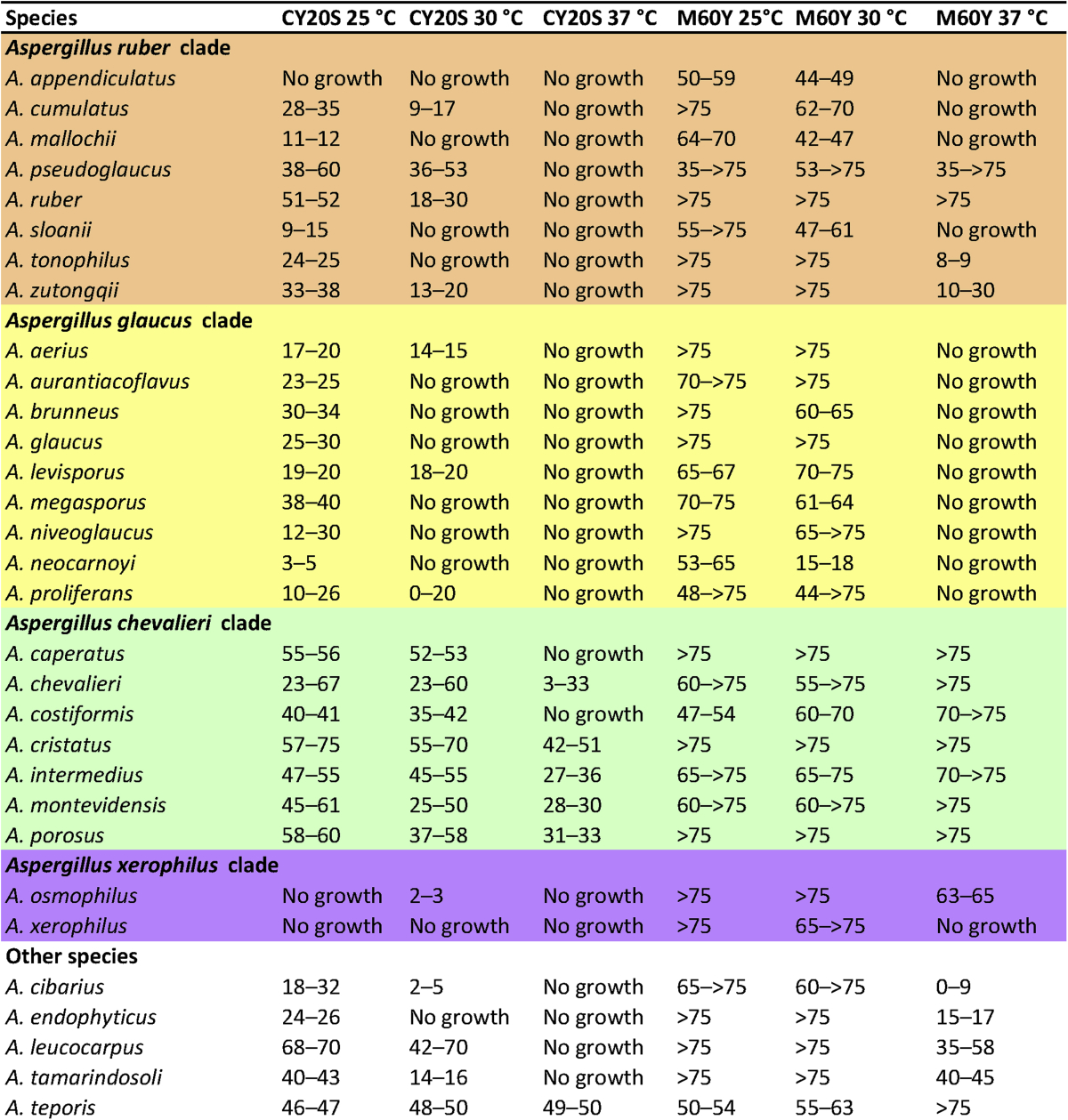 Polyphasic taxonomy of Aspergillus section Aspergillus (formerly Eurotium), and its occurrence in indoor environments and food