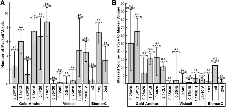 Magnetic Resonance-guided High Intensity Focused Ultrasound in the presence of biopsy markers.