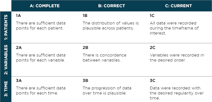 A Data Quality Assessment Guideline for Electronic Health Record Data Reuse.