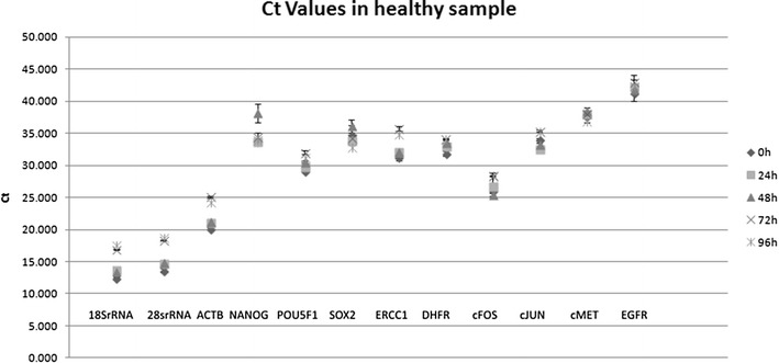 Evaluation of a simple method for storage of blood samples that enables isolation of circulating tumor cells 96 h after sample collection.