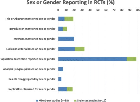 Reporting of sex and gender in randomized controlled trials in Canada: a cross-sectional methods study.