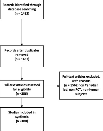 Reporting of sex and gender in randomized controlled trials in Canada: a cross-sectional methods study.