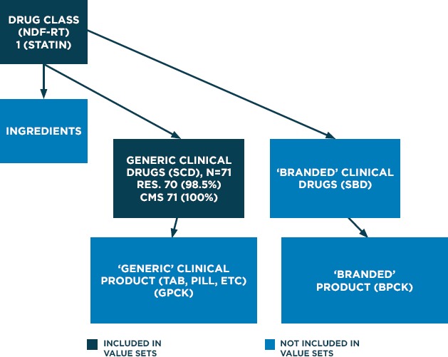 From Concepts and Codes to Healthcare Quality Measurement: Understanding Variations in Value Set Vocabularies for a Statin Therapy Clinical Quality Measure.