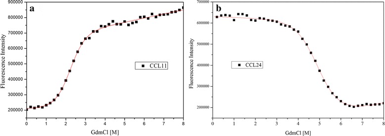 Kinetic and thermodynamic studies reveal chemokine homologues CC11 and CC24 with an almost identical tertiary structure have different folding pathways.