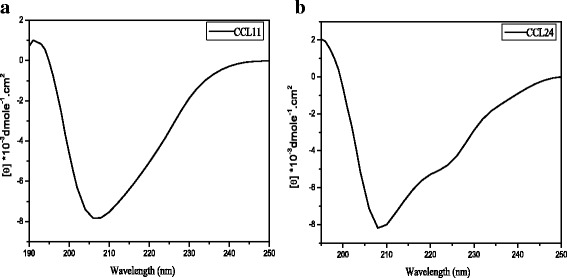 Kinetic and thermodynamic studies reveal chemokine homologues CC11 and CC24 with an almost identical tertiary structure have different folding pathways.