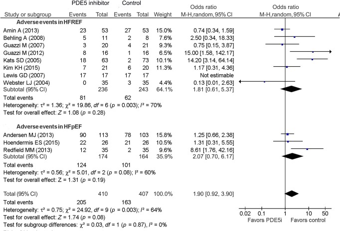 Therapeutic benefits of phosphodiesterase-5 inhibition in chronic heart failure: A meta-analysis.