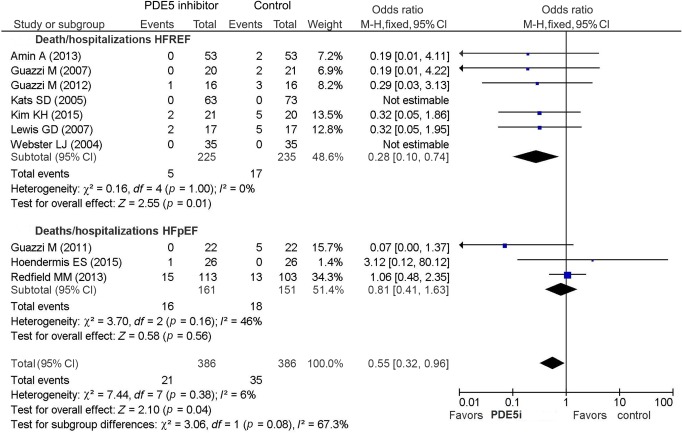 Therapeutic benefits of phosphodiesterase-5 inhibition in chronic heart failure: A meta-analysis.