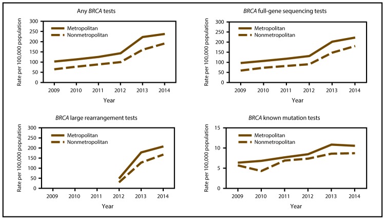 BRCA Genetic Testing and Receipt of Preventive Interventions Among Women Aged 18-64 Years with Employer-Sponsored Health Insurance in Nonmetropolitan and Metropolitan Areas - United States, 2009-2014.