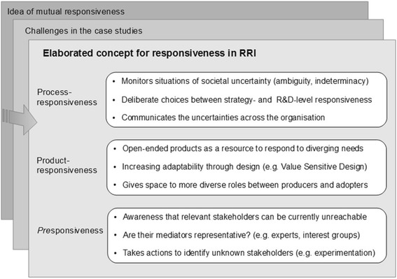 Creative tensions: mutual responsiveness adapted to private sector research and development.